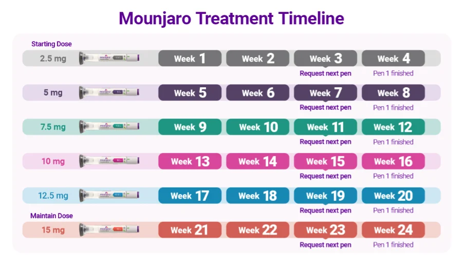 Weekly Mounjaro dosing schedule