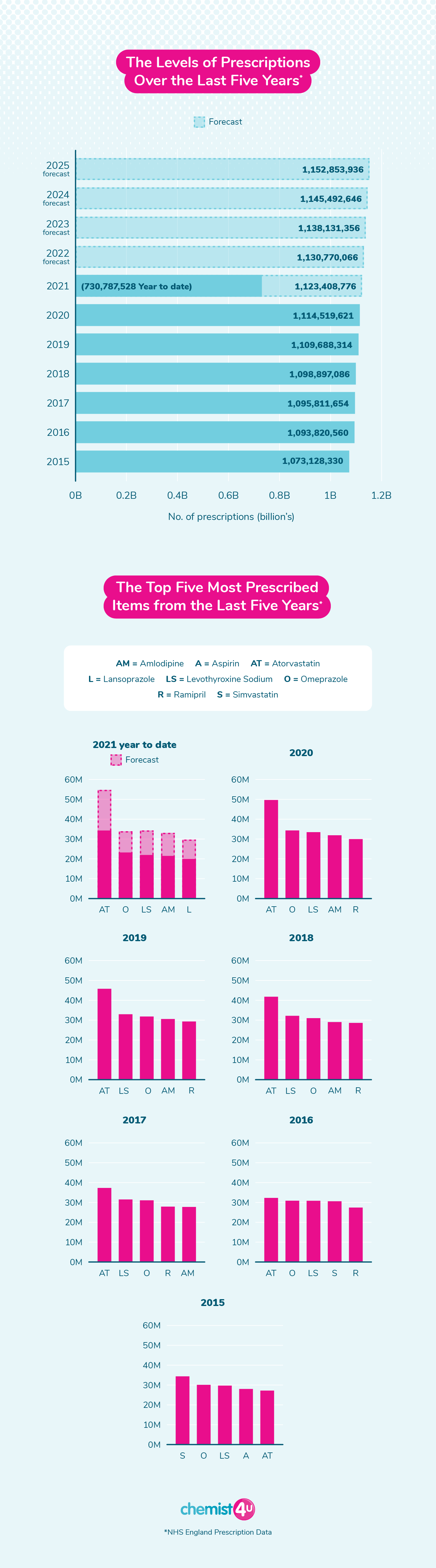 An infographic highlighting the levels of prescriptions over the last five years.