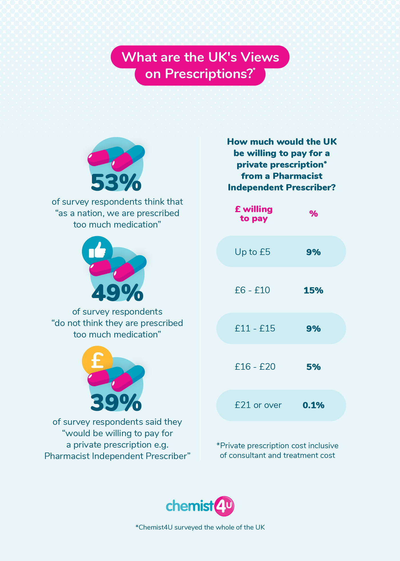 An infographic discussing the UK's views on prescriptions.