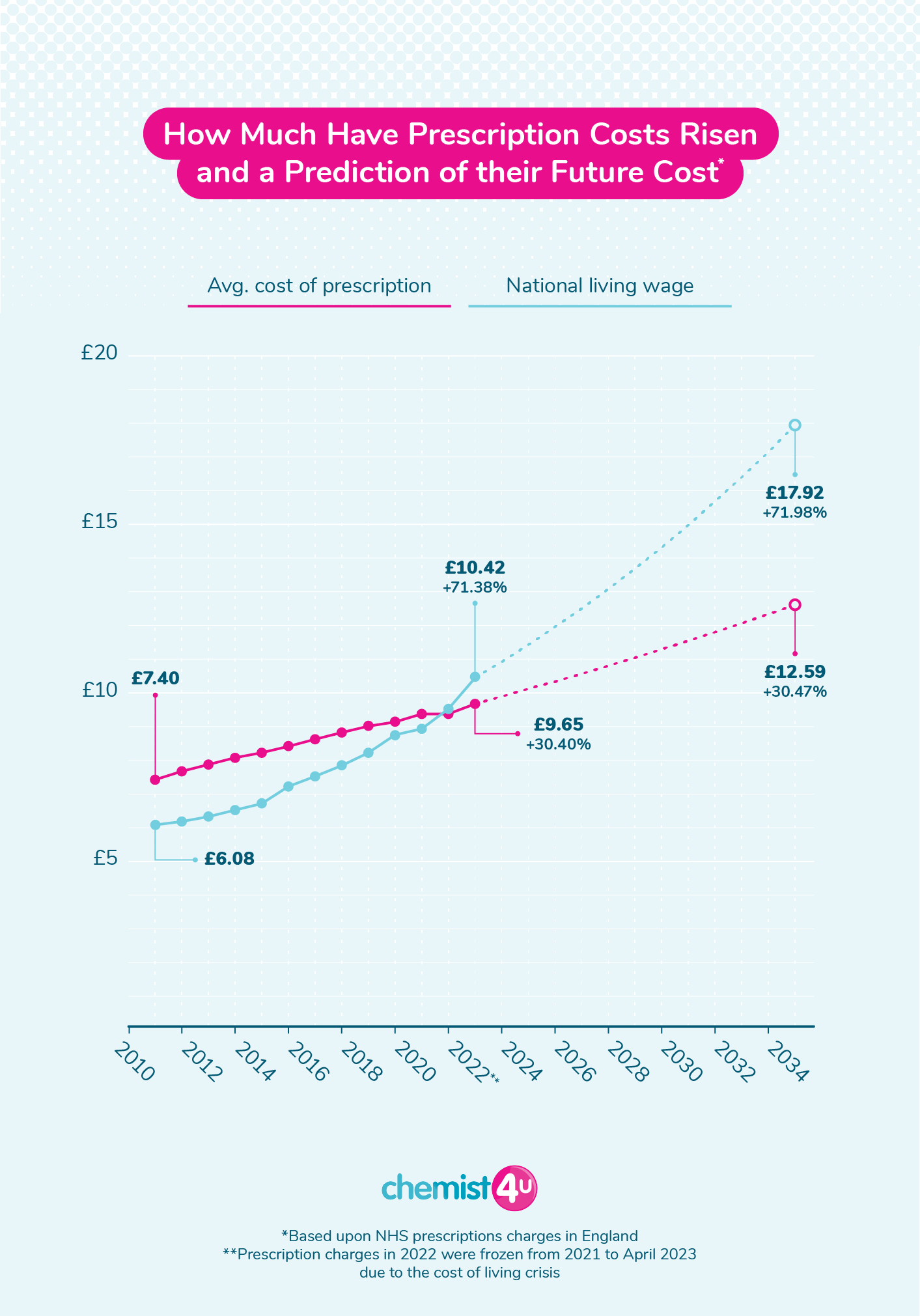 A graph showing the recent increases in prescription costs, and forecasting the future costs.