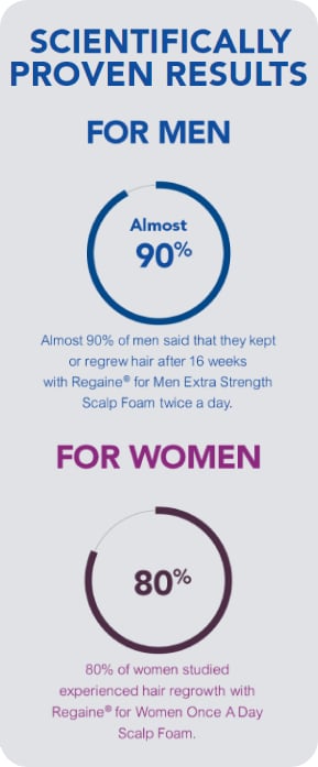 Statistics for Regaine's results in men and women.